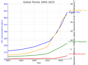 Tendinte globale populatie putere de cumparare incalzire globala.png