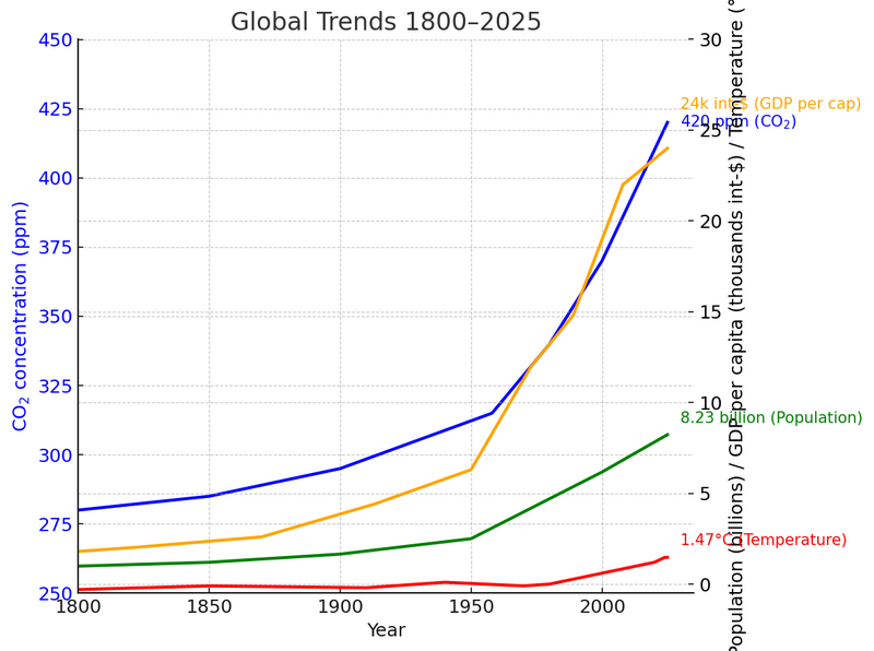 Fișier:Tendinte globale populatie putere de cumparare incalzire globala.png