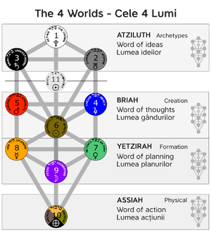 Kabbalah-tree-of-life-4 Worlds Cabala - arborele sefirotic și cele 4 lumi