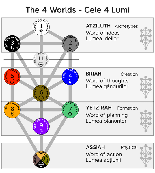 Fișier:Kabbalah-tree-of-life-4 Worlds.png